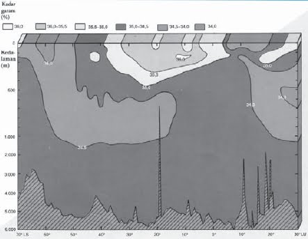 Gambar 8.44 Persebaran kadar garam di laut. Sumber Gambar: Geologi dan Perubahan, halaman 134