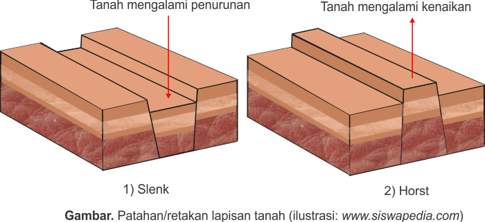 Diatropisme/ Tektonisme/ Tektogenesa menyebabkan Patahan atau retakan lapisan tanah
