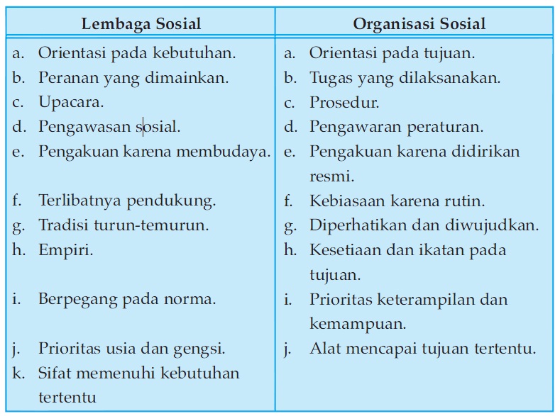 Perbedaan Karakteristik Lembaga Sosial dan Organisasi Sosial