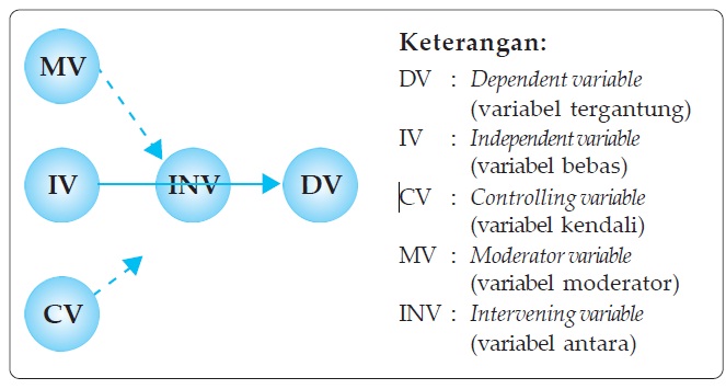 Bagan 1. Variabel dalam definisi operasional.