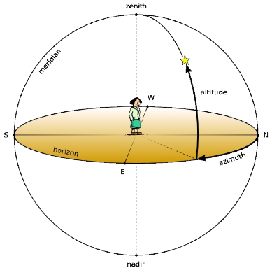 Gambar: Bagian-bagian koordinat bintang