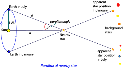 Gambar: Perhitungan parallaks (Foto:outreach.atnf.csiro.au)