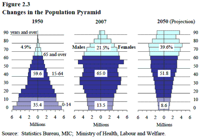 Gambar. Piramid populasi jepang. Dari kiri-kanan adalah piramida penduduk muda, stasioner dan penduduk tua (sumber: people.uncw.edu)