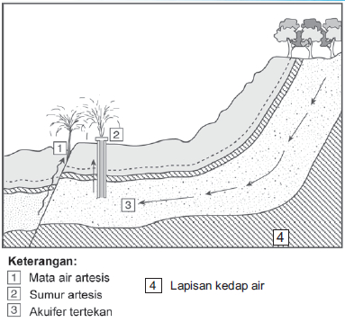 Gambar. Sumur dan mata air artesis (Sumber: Eni Anjayani, Geografi SMA XI, hal 195)