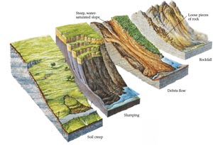 Tipe-tipe landslide