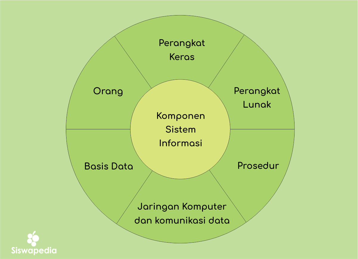 Konsep Dasar Sistem Informasi