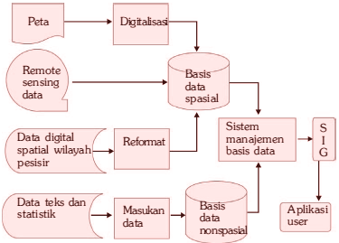 Sistem manajemen basis data SIG