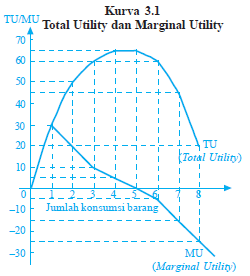 Kurva hubunga total utility dan marginal utility
