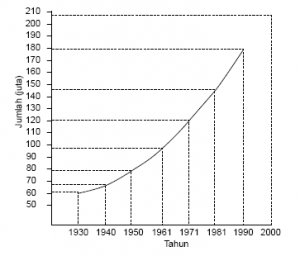 Contoh penerapan prisnsip deskripsi terkait pertumbuhan penduduk menggunakan sebuah grafik