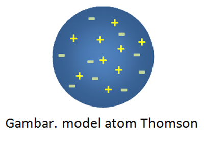 model teori atom Thomson