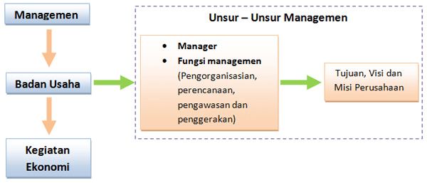 Peta konsep manajemen badan usaha di Indonesia (siswapedia)