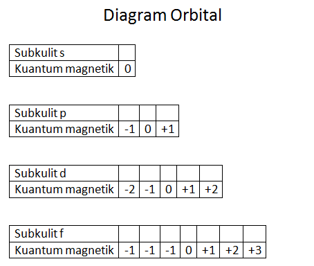 Diagram Orbital