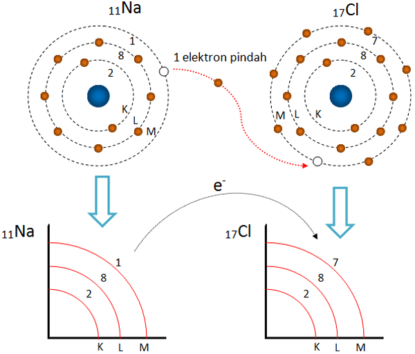 Ikatan ion pada senyawa NaCl