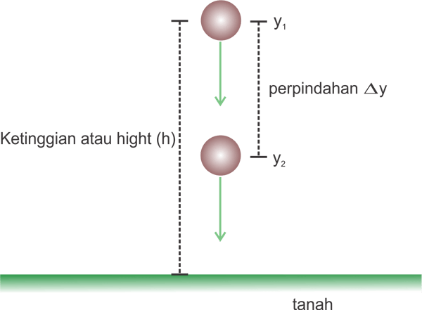 Perbedaan ketinggian dan perpindahan pada gerak vertikal ke bawah dan gerak jatuh bebas