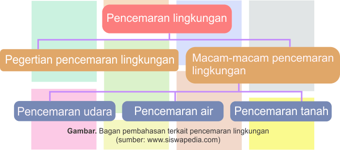 bagan Pengertian dan Macam-Macam Contoh Pencemaran Lingkungan