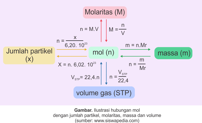 Pengertian dan Rumus Satuan Mol