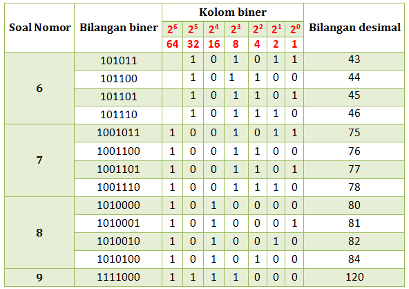 Tabel konversi bilangan biner ke desimal