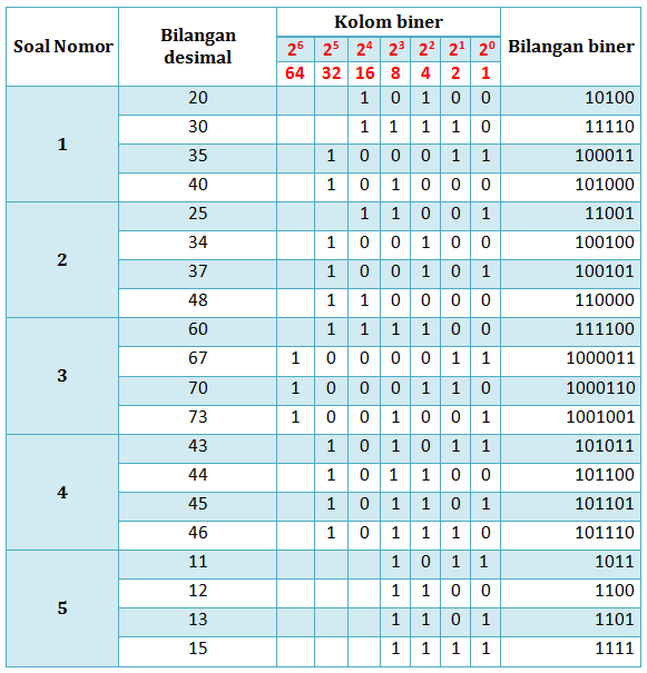 Tabel konversi bilangan desimal ke biner