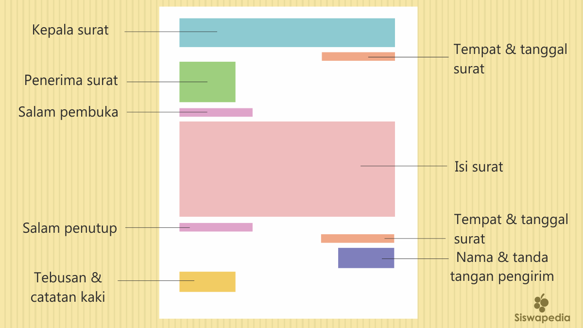 Salah satu yang dianggap ikut menentukan baikkurang baiknya suatu surat adalah formatnya.