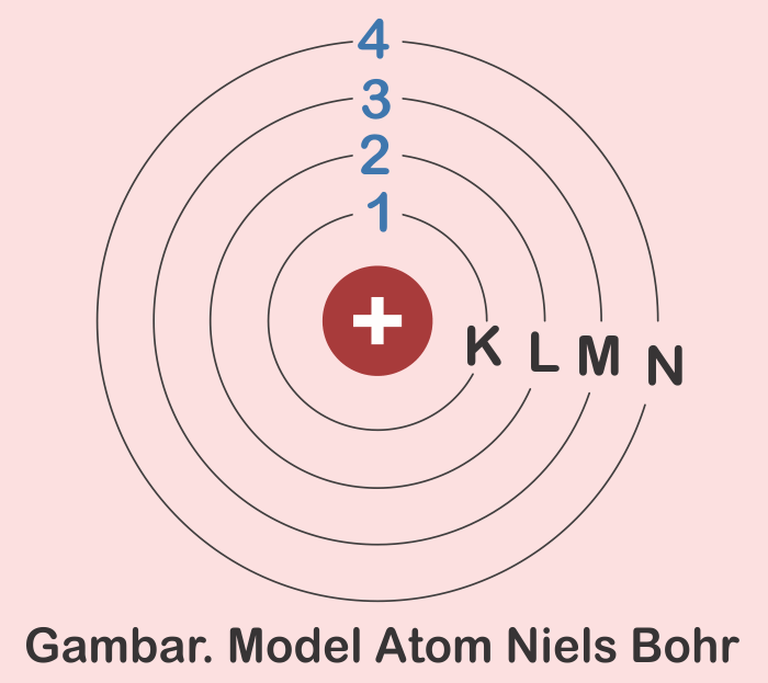 Gambar Model  Atom Niels Bohr