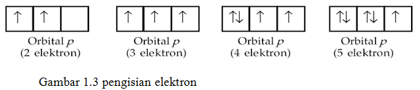 Pengisian elektron
