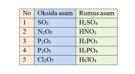 oksida asam dengan pasangan asam dalam artikel reaksi asam basa