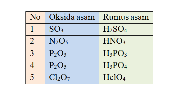 oksida asam dengan pasangan asam dalam artikel reaksi asam basa