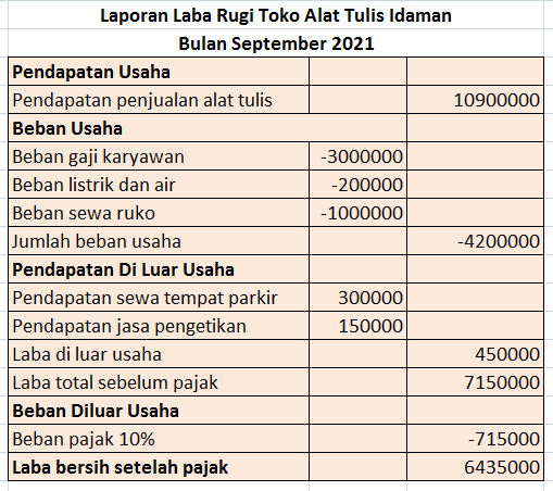 Contoh laporan laba rugi multi step